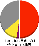 ホシザキ京阪 損益計算書 2012年12月期