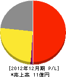 日本都市 損益計算書 2012年12月期