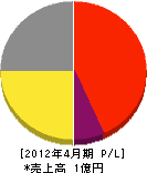 山五原田松治郎商店 損益計算書 2012年4月期
