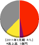 吉田水機工業所 損益計算書 2011年3月期