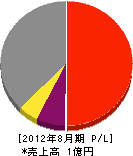 島田水道工業 損益計算書 2012年8月期
