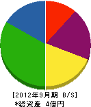 小豆島貨物運輸 貸借対照表 2012年9月期