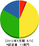 愛媛舗道 貸借対照表 2012年5月期