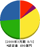 鶴見製作所 貸借対照表 2008年3月期