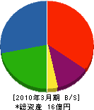 東日本通信工業 貸借対照表 2010年3月期