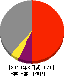 黄田建設 損益計算書 2010年3月期