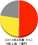 明阪ホイストサービス 損益計算書 2013年4月期