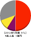 松井林設 損益計算書 2012年5月期