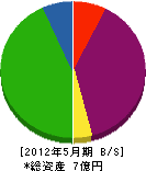 福岡産業開発 貸借対照表 2012年5月期