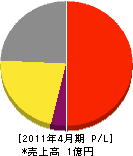 静岡キーロック 損益計算書 2011年4月期