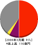 日本海工 損益計算書 2008年3月期