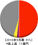 中村弘前 損益計算書 2010年9月期