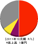 島田工務店 損益計算書 2011年10月期