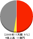 藤田建設工業 損益計算書 2008年11月期