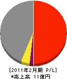 津島工業 損益計算書 2011年2月期