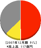 ホシザキ京阪 損益計算書 2007年12月期