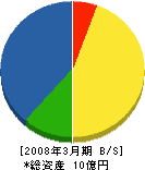 香川電気通信工業 貸借対照表 2008年3月期
