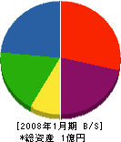 鶴ケ岡建築 貸借対照表 2008年1月期