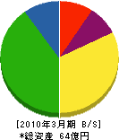 栃木県電気工事 貸借対照表 2010年3月期