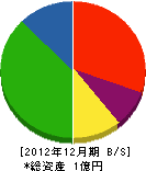渡辺農機商会 貸借対照表 2012年12月期