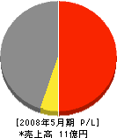 松井建設 損益計算書 2008年5月期