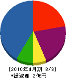 九州工機 貸借対照表 2010年4月期