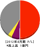 中須賀工業 損益計算書 2012年4月期
