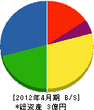 内田興業 貸借対照表 2012年4月期