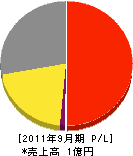 瀬戸内サービス 損益計算書 2011年9月期