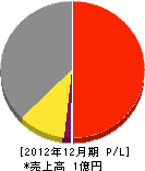井浦鉄工所 損益計算書 2012年12月期