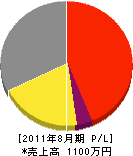 須崎工電社 損益計算書 2011年8月期