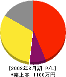 島津電工 損益計算書 2008年3月期
