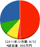 因幡建設 貸借対照表 2011年12月期