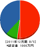 中嶋金網 貸借対照表 2011年12月期