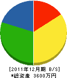 タムラ興業 貸借対照表 2011年12月期 タムラ興業 貸借対照表 2011年12月期