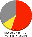 渡辺電気設備工業 損益計算書 2008年2月期