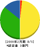 福井建設 貸借対照表 2008年2月期