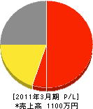 太田塗工店 損益計算書 2011年3月期