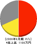 黒田塗工 損益計算書 2008年6月期