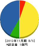 神田建設 貸借対照表 2012年11月期