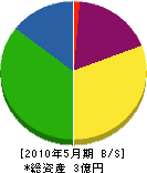 益田清掃社 貸借対照表 2010年5月期