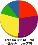 東野造園土木 貸借対照表 2011年12月期
