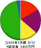 河田土木 貸借対照表 2008年3月期
