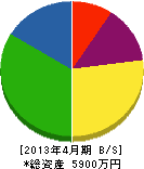 篠宮工業所 貸借対照表 2013年4月期