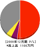 辻本ポンプ設備工業所 損益計算書 2008年12月期