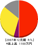 松田重機産業 損益計算書 2007年12月期