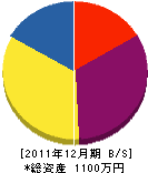 村松設備サービス 貸借対照表 2011年12月期