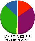 松本工務店 貸借対照表 2011年10月期