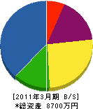 角田産業 貸借対照表 2011年3月期