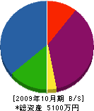 丸川設備 貸借対照表 2009年10月期